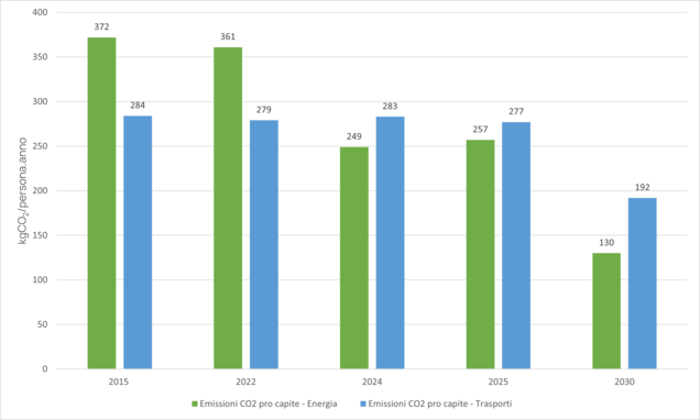Figura 1 - Emissioni pro capite Settori Energia e Trasporti: andamento delle emissioni di CO2 rendicontate (2015-2022-2024) e andamento riduzione delle emissioni previsionale (2025-2030)