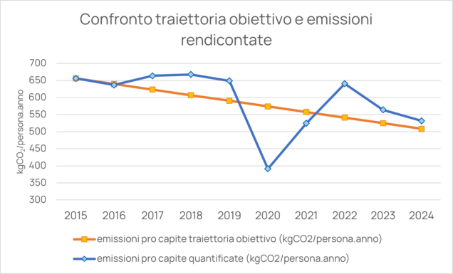 Figura 2 - Obiettivi annuali di riduzione delle emissioni pro capite: traiettoria delle emissioni di CO2 rendicontate (2015-2024) in relazione al trend obiettivo (2015-2025)
