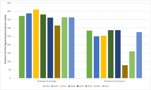 Tendenza delle emissioni di CO2 (kgCO2/persona.anno) pro capite del Settore energia e trasporti, anni 2015-2022