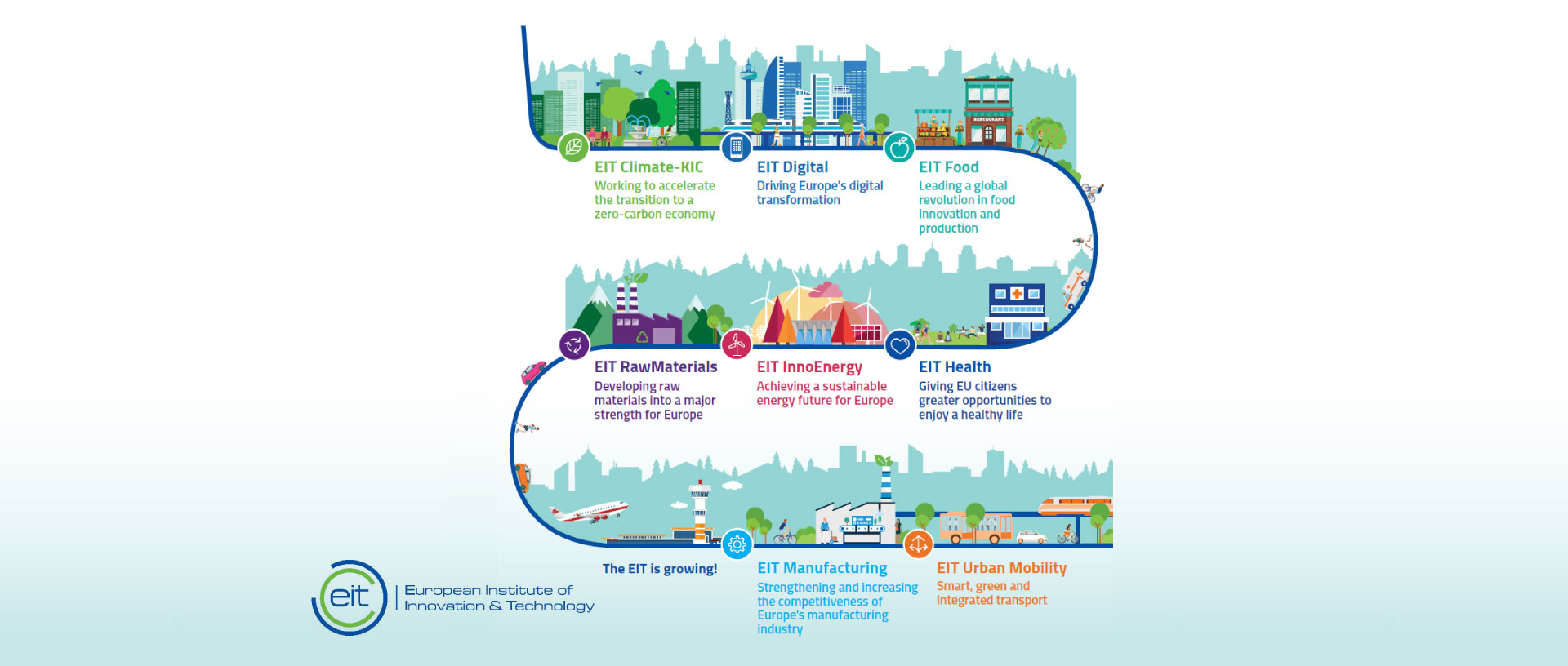 1) EIT Climate-KIC: working to accelerate the transition to a zero-carbon economy; 2) EIT Digital: driving Europe's digital transformation; 3) EIT Food: leading a global revolution in food innovation and production; 4) EIT Health: giving EU citizens greater opportunities to enjoy a healthy life; 5) EIT InnoEnergy: achieving a sustainable energy future for Europe; 6) EIT RawMaterials: developing raw materials into a major strength for Europe; 7) EIT Manufacturing: strengthening and increasing the competitiveness of Europe's manufactoring; 8) EIT Urban Mobility: smart, green and integrated trasnport