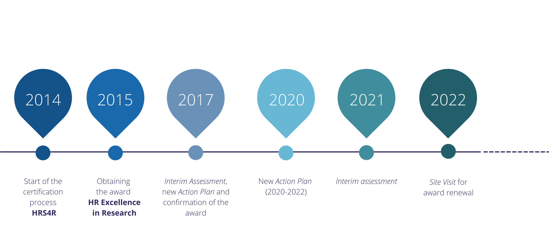 2014 Start of the certification process - 2015 Obtaining the award HR Excellence in Research - 2017 Interim Assessment, new Action Plan and confirmation of the award - 2020 New Action Plan (2020-2022) - 2021 Interim Assessment - 2022 Site Visit for award renewal